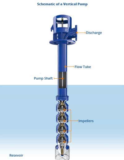 centrifugal pump sump design|vertical axial flow pump.